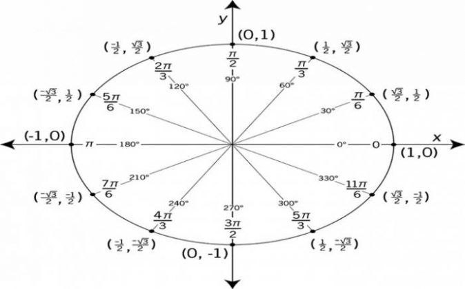 Easy Way to Learn The Unit Circle - Topplanetinfo.com | Entertainment ...