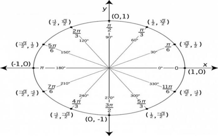 Easy Way to Learn The Unit Circle - Topplanetinfo.com | Entertainment ...